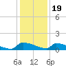 Jamestown Bridge tide chart for Monday, December 19, 2022