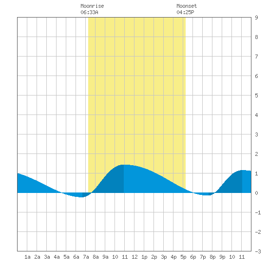 Jamestown Bridge tide chart for Thursday, December 22, 2022