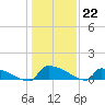 Jamestown Bridge tide chart for Thursday, December 22, 2022