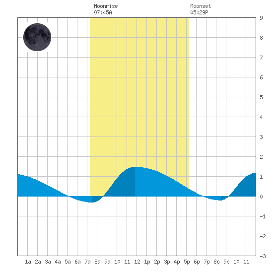 Jamestown Bridge tide chart for Friday, December 23, 2022