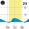 Jamestown Bridge tide chart for Friday, December 23, 2022