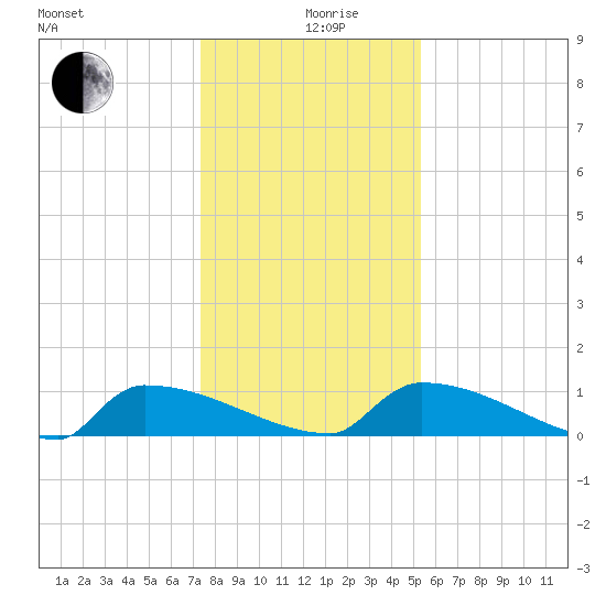 Jamestown Bridge tide chart for Thursday, December 29, 2022