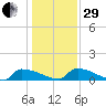 Jamestown Bridge tide chart for Thursday, December 29, 2022