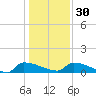 Jamestown Bridge tide chart for Friday, December 30, 2022