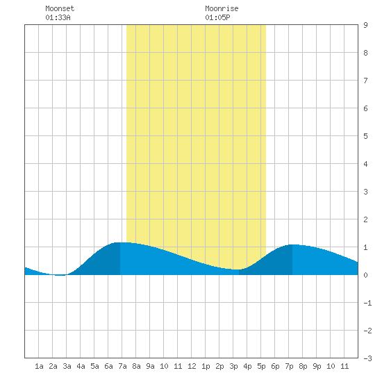Jamestown Bridge tide chart for Saturday, December 31, 2022