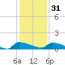 Jamestown Bridge tide chart for Saturday, December 31, 2022