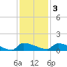 Jamestown Bridge tide chart for Saturday, December 3, 2022