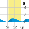 Jamestown Bridge tide chart for Monday, December 5, 2022