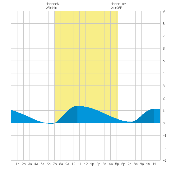 Jamestown Bridge tide chart for Tuesday, December 6, 2022