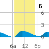 Jamestown Bridge tide chart for Tuesday, December 6, 2022
