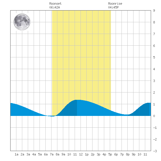 Jamestown Bridge tide chart for Wednesday, December 7, 2022