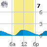 Jamestown Bridge tide chart for Wednesday, December 7, 2022
