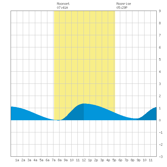 Jamestown Bridge tide chart for Thursday, December 8, 2022