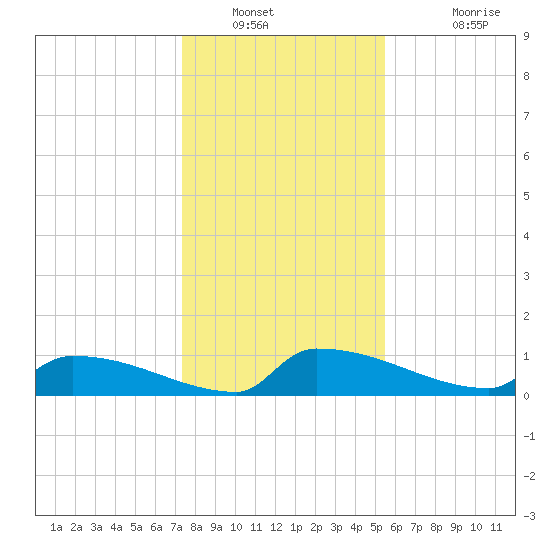 Jamestown Bridge tide chart for Tuesday, January 10, 2023