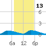 Jamestown Bridge tide chart for Friday, January 13, 2023