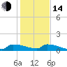 Jamestown Bridge tide chart for Saturday, January 14, 2023