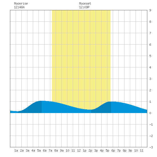 Jamestown Bridge tide chart for Sunday, January 15, 2023