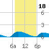 Jamestown Bridge tide chart for Wednesday, January 18, 2023