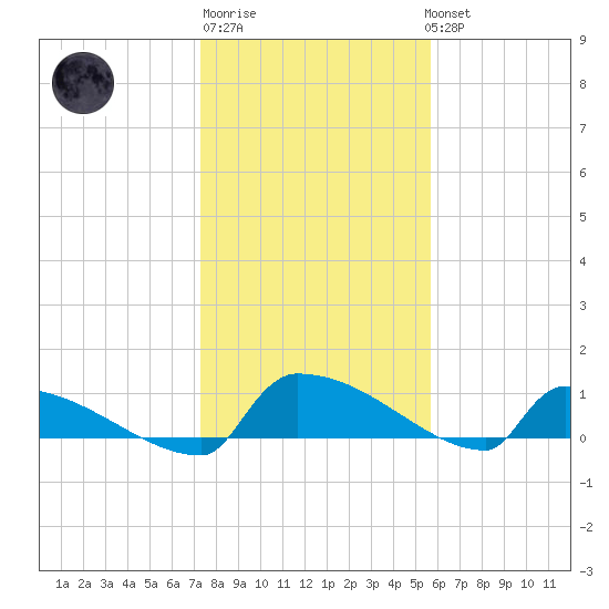 Jamestown Bridge tide chart for Saturday, January 21, 2023