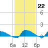 Jamestown Bridge tide chart for Sunday, January 22, 2023