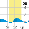 Jamestown Bridge tide chart for Monday, January 23, 2023