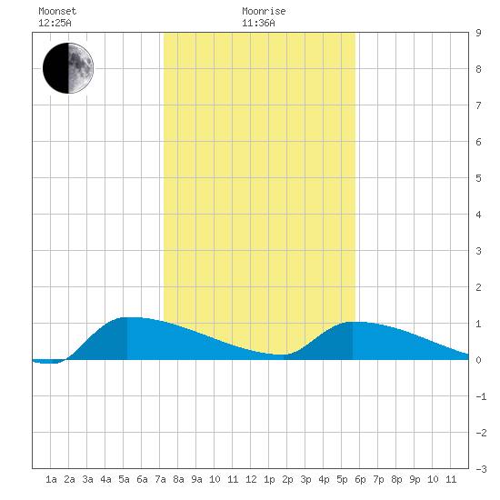 Jamestown Bridge tide chart for Saturday, January 28, 2023