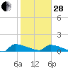 Jamestown Bridge tide chart for Saturday, January 28, 2023