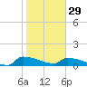 Jamestown Bridge tide chart for Sunday, January 29, 2023