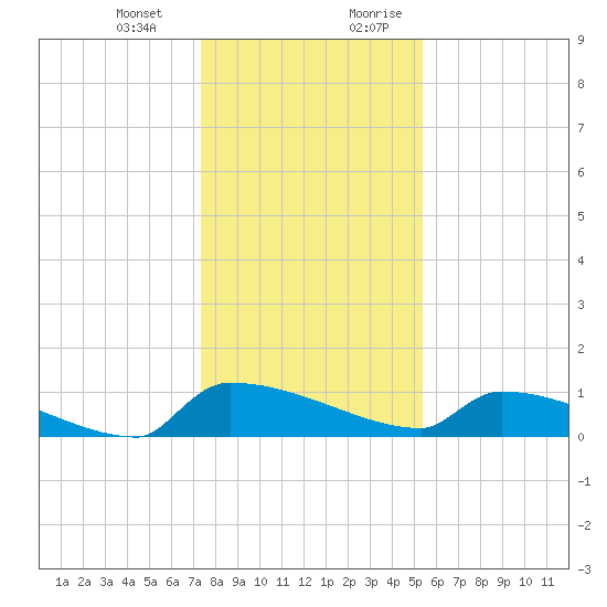 Jamestown Bridge tide chart for Monday, January 2, 2023
