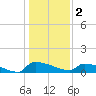 Jamestown Bridge tide chart for Monday, January 2, 2023