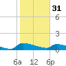 Jamestown Bridge tide chart for Tuesday, January 31, 2023