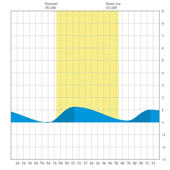 Jamestown Bridge tide chart for Wednesday, January 4, 2023