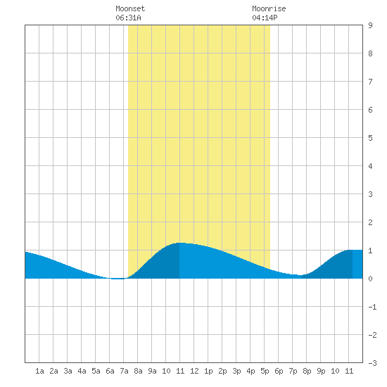 Jamestown Bridge tide chart for Thursday, January 5, 2023