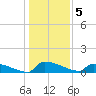 Jamestown Bridge tide chart for Thursday, January 5, 2023