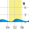 Jamestown Bridge tide chart for Monday, January 9, 2023