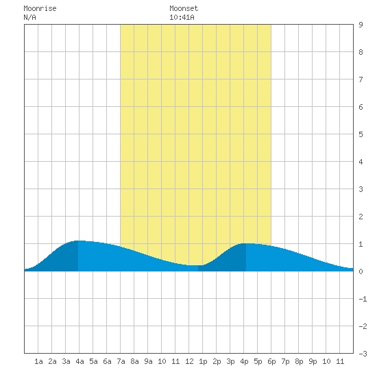 Jamestown Bridge tide chart for Sunday, February 12, 2023