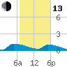 Jamestown Bridge tide chart for Monday, February 13, 2023