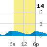 Jamestown Bridge tide chart for Tuesday, February 14, 2023