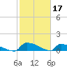 Jamestown Bridge tide chart for Friday, February 17, 2023