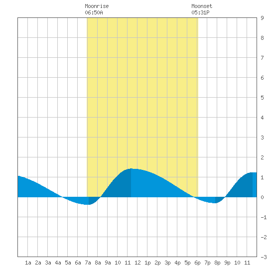 Jamestown Bridge tide chart for Sunday, February 19, 2023