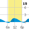 Jamestown Bridge tide chart for Sunday, February 19, 2023