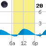 Jamestown Bridge tide chart for Monday, February 20, 2023