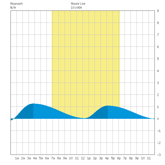 Jamestown Bridge tide chart for Saturday, February 25, 2023