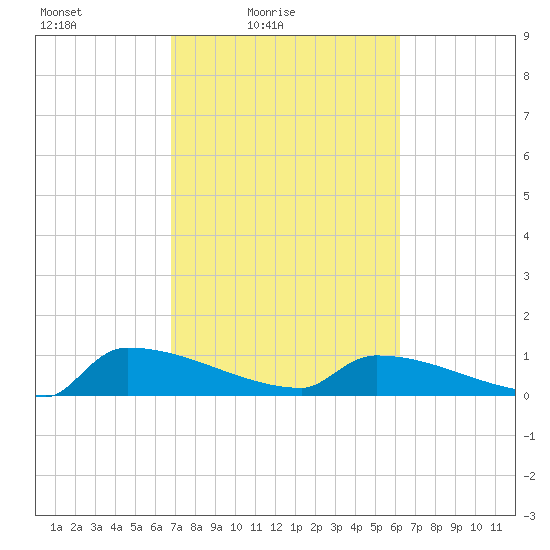 Jamestown Bridge tide chart for Sunday, February 26, 2023