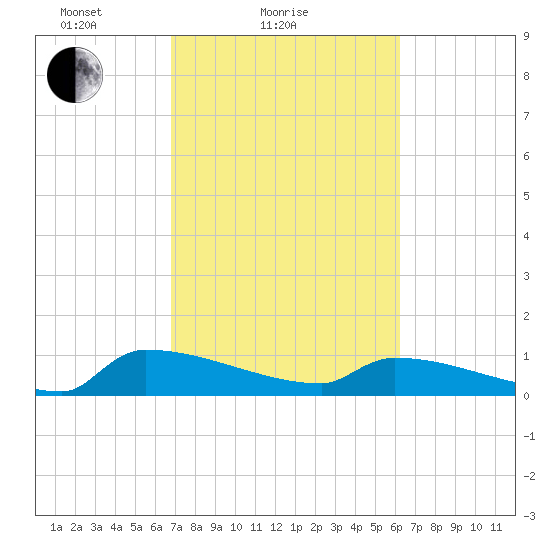 Jamestown Bridge tide chart for Monday, February 27, 2023