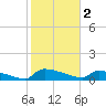 Jamestown Bridge tide chart for Thursday, February 2, 2023