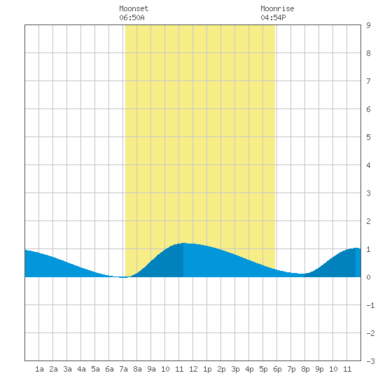 Jamestown Bridge tide chart for Saturday, February 4, 2023