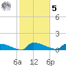 Jamestown Bridge tide chart for Sunday, February 5, 2023