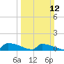 Jamestown Bridge tide chart for Sunday, March 12, 2023