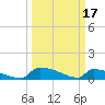 Jamestown Bridge tide chart for Friday, March 17, 2023